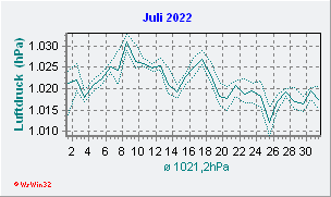 Juli 2022 Luftdruck