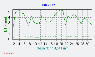 Juli 2022 Helligkeit