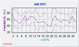 Juli 2022 Feuchte