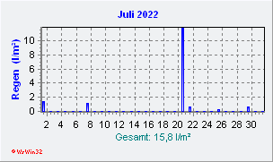 Juli 2022 Niederschlag