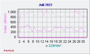 Juli 2022 Helligkeit