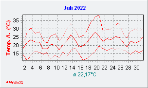 Juli 2022  Temperatur