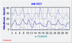 Juli 2022 Wind