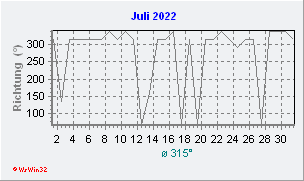 Juli 2022 Windrichtung