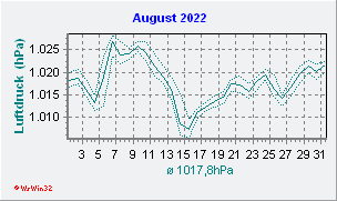 August 2022 Luftdruck