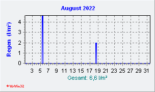 August 2022 Niederschlag