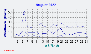 August 2022 Wind