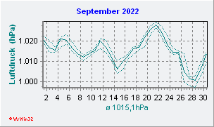 September 2022 Luftdruck