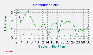 September 2022 Helligkeit