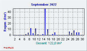 September 2022 Niederschlag