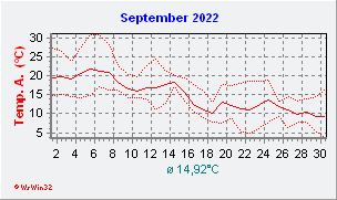 September 2022  Temperatur