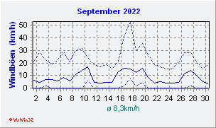 September 2022 Wind