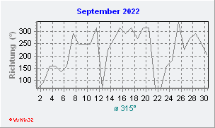 September 2022 Windrichtung