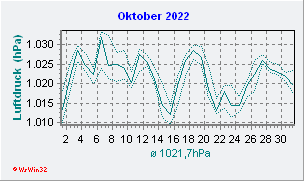 Oktober 2022 Luftdruck