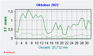 Oktober 2022 Helligkeit