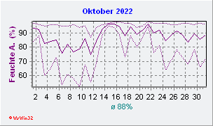 Oktober 2022 Feuchte