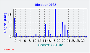 Oktober 2022 Niederschlag