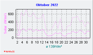 Oktober 2022 Helligkeit