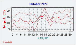 Oktober 2022  Temperatur