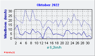 Oktober 2022 Wind