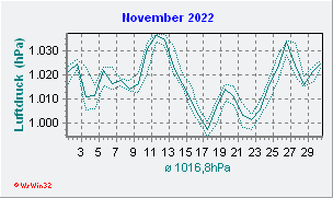 November 2022 Luftdruck