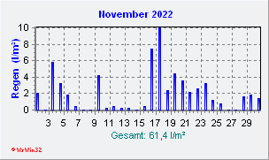 November 2022 Niederschlag