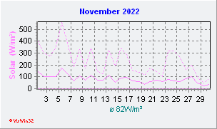 November 2022 Helligkeit