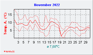 November 2022  Temperatur