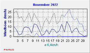 November 2022 Wind