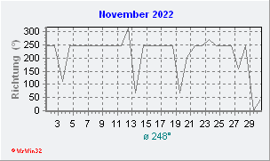 November 2022 Windrichtung