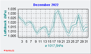 Dezember 2022 Luftdruck