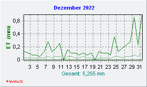 Dezember 2022 Helligkeit