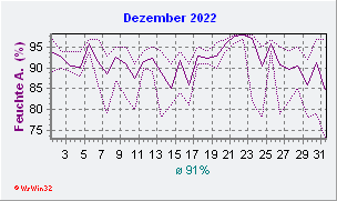 Dezember 2022 Feuchte