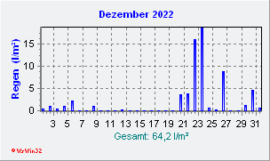 Dezember 2022 Niederschlag