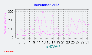 Dezember 2022 Helligkeit