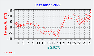 Dezember 2022  Temperatur