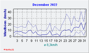 Dezember 2022 Wind
