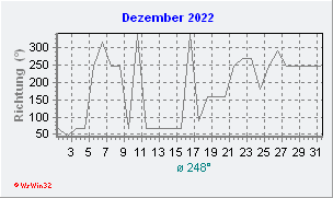 Dezember 2022 Windrichtung