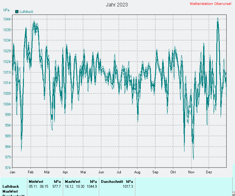 Durchschnittlicher Luftdruck 2023