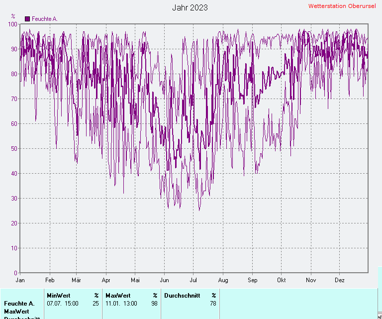 Durchschnittliche Luftfeuchte 2023
