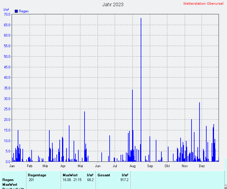 Regenmenge 2023