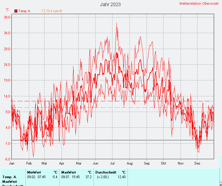 Durchschnittliche Temperatur 2023