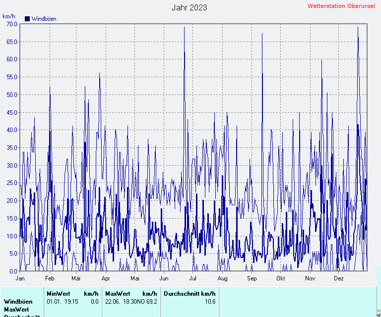 Windgeschwindigkeit 2023