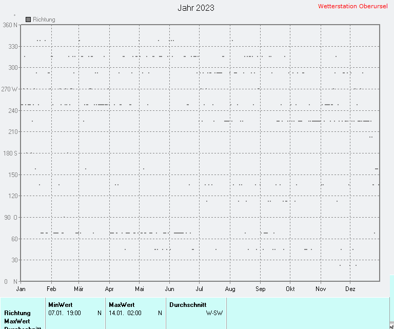 Windrichtung 2023