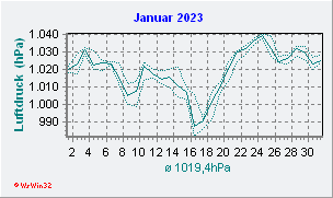 Januar 2023 Luftdruck