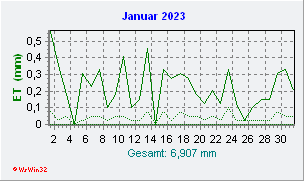 Januar 2023 Helligkeit