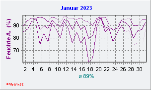 Januar 2023 Feuchte