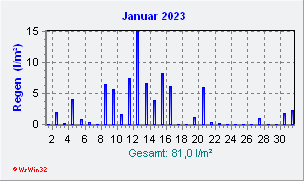 Januar 2023 Niederschlag