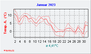 Januar 2023  Temperatur
