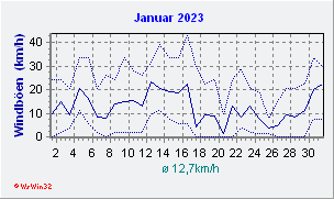 Januar 2023 Wind
